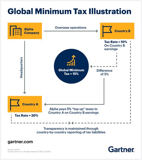 poland global minimum tax